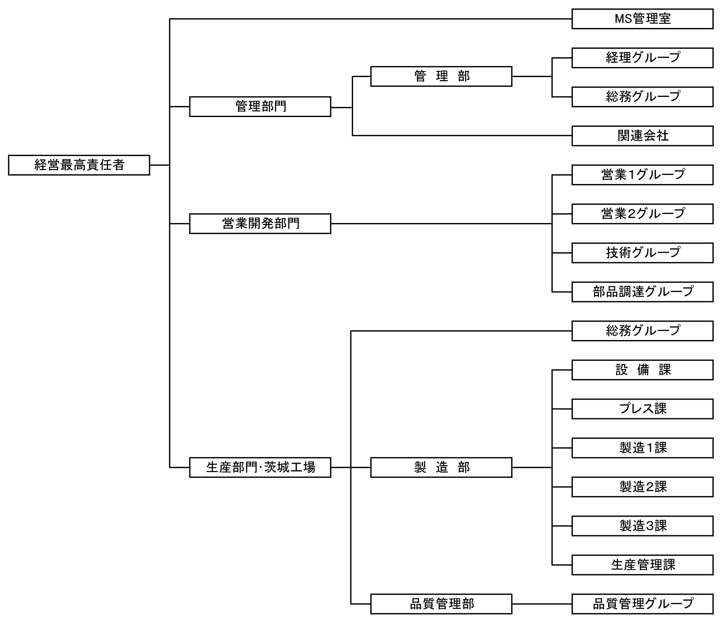 図：組織図