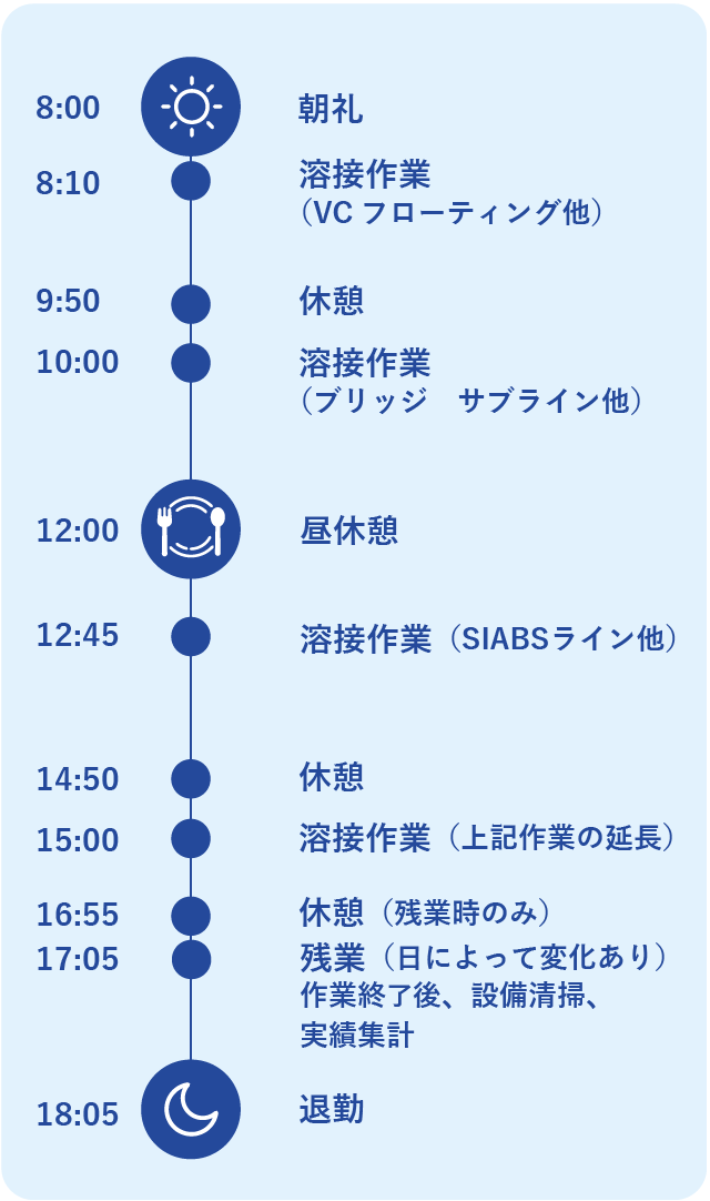 Eさん 23歳 /一日の流れ