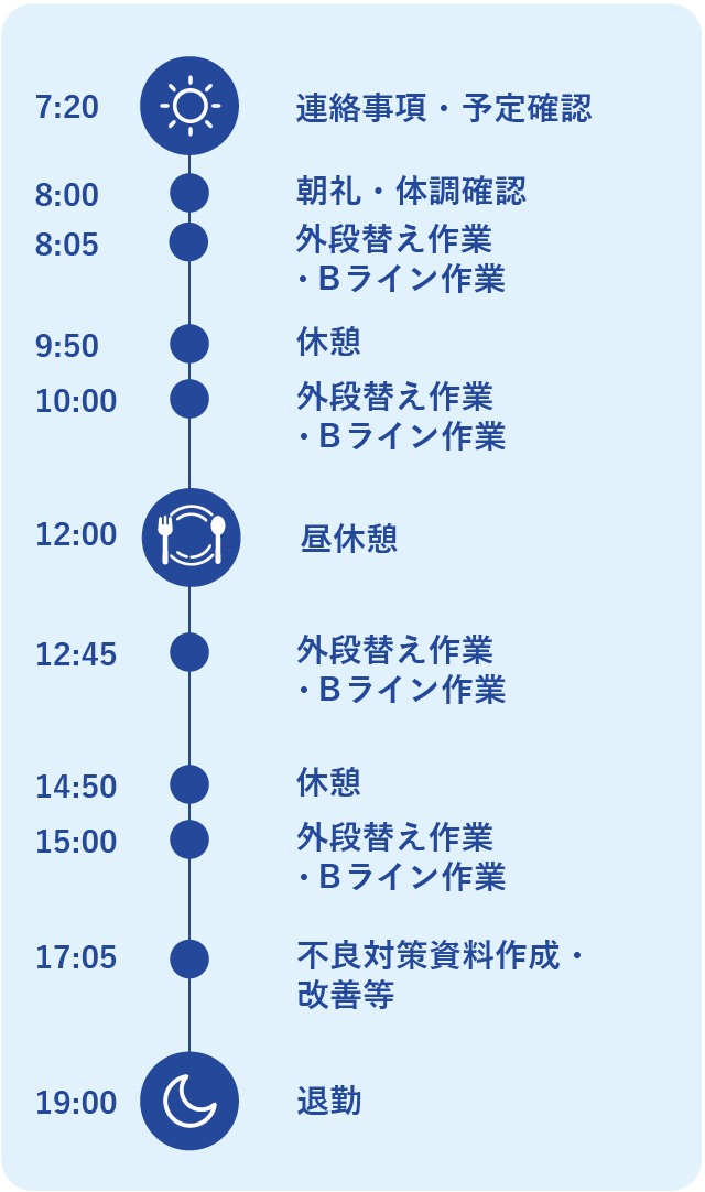 Wさん 36歳 / 一日の流れ